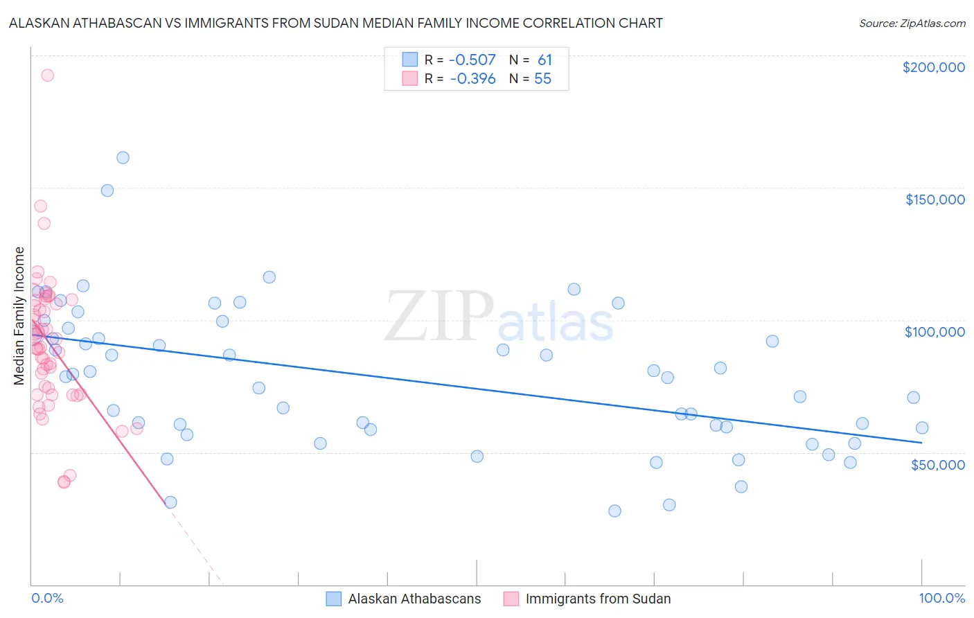 Alaskan Athabascan vs Immigrants from Sudan Median Family Income