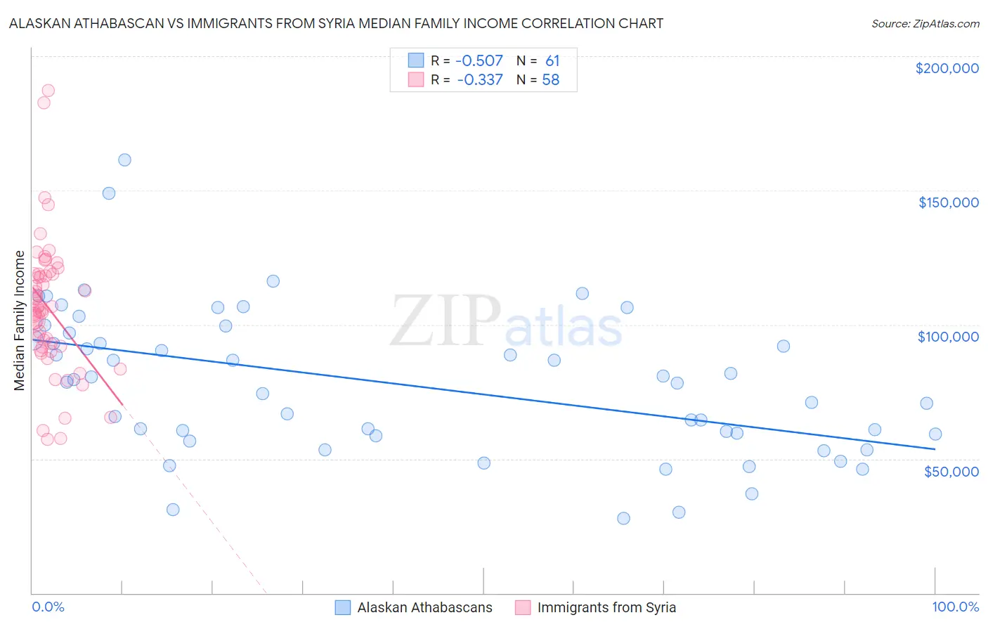 Alaskan Athabascan vs Immigrants from Syria Median Family Income