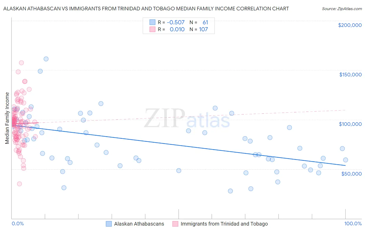 Alaskan Athabascan vs Immigrants from Trinidad and Tobago Median Family Income
