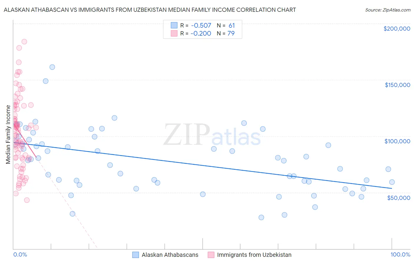 Alaskan Athabascan vs Immigrants from Uzbekistan Median Family Income