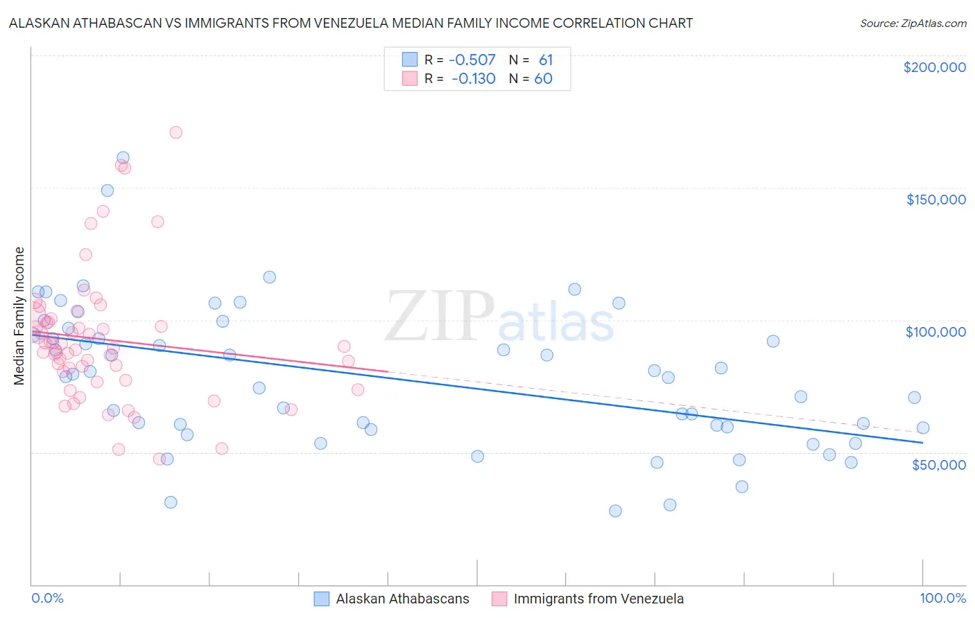 Alaskan Athabascan vs Immigrants from Venezuela Median Family Income