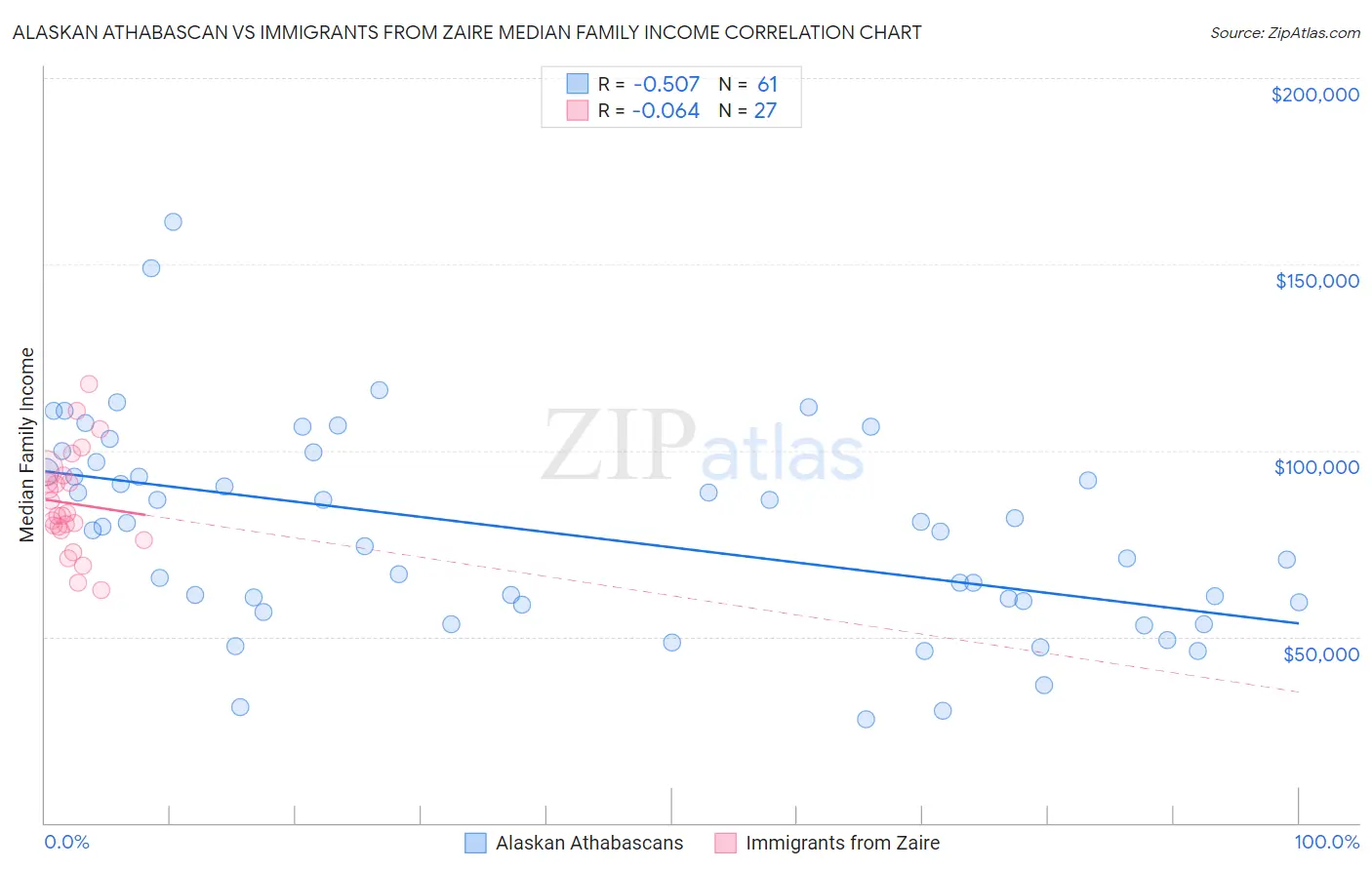 Alaskan Athabascan vs Immigrants from Zaire Median Family Income