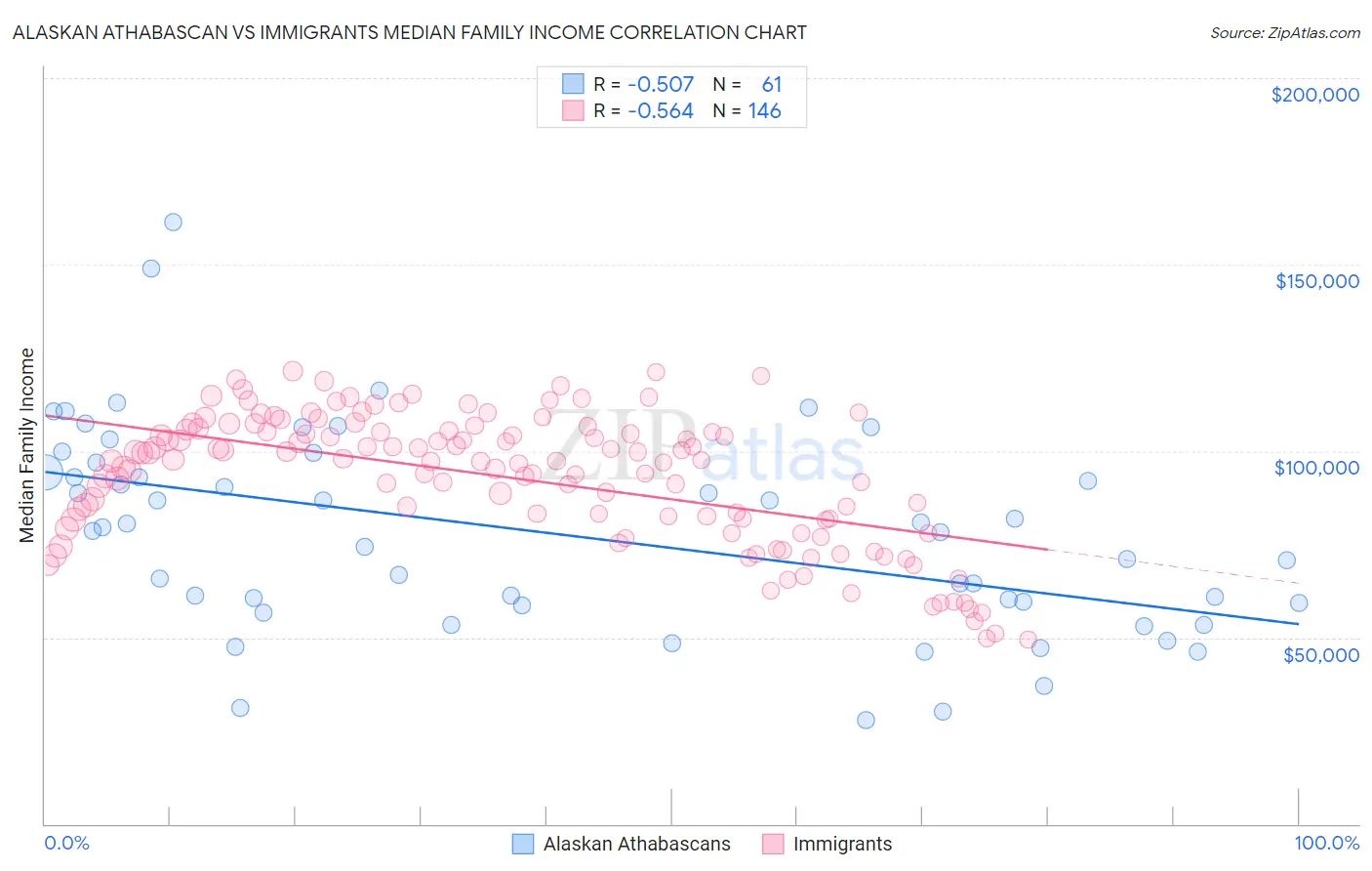 Alaskan Athabascan vs Immigrants Median Family Income