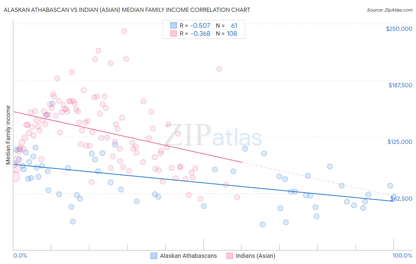 Alaskan Athabascan vs Indian (Asian) Median Family Income