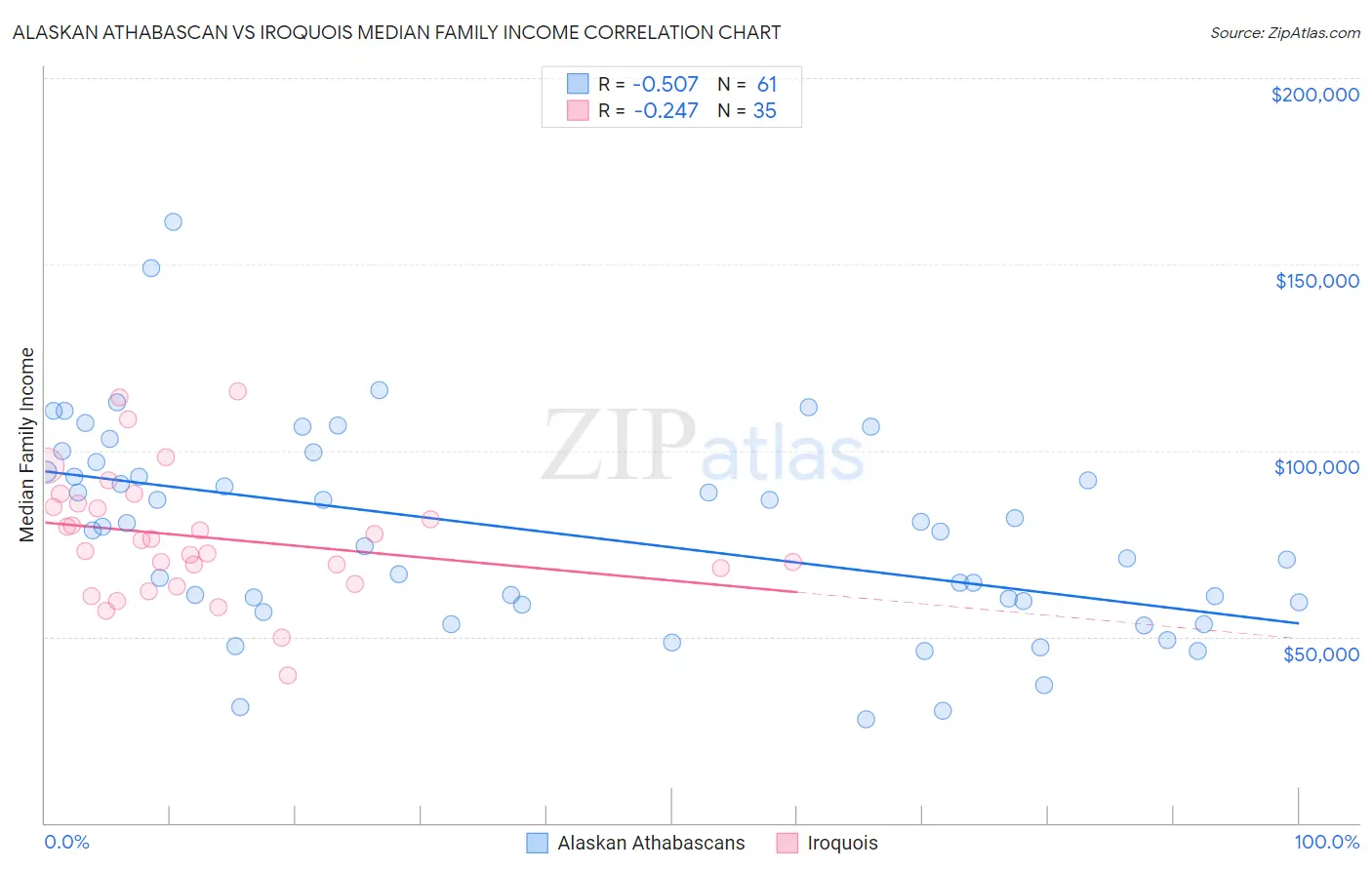 Alaskan Athabascan vs Iroquois Median Family Income