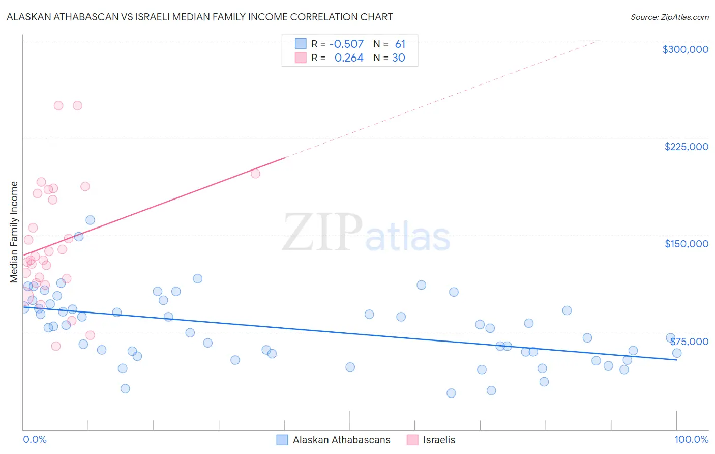 Alaskan Athabascan vs Israeli Median Family Income