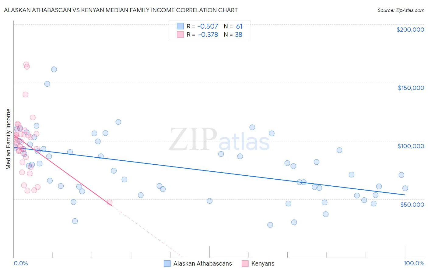 Alaskan Athabascan vs Kenyan Median Family Income