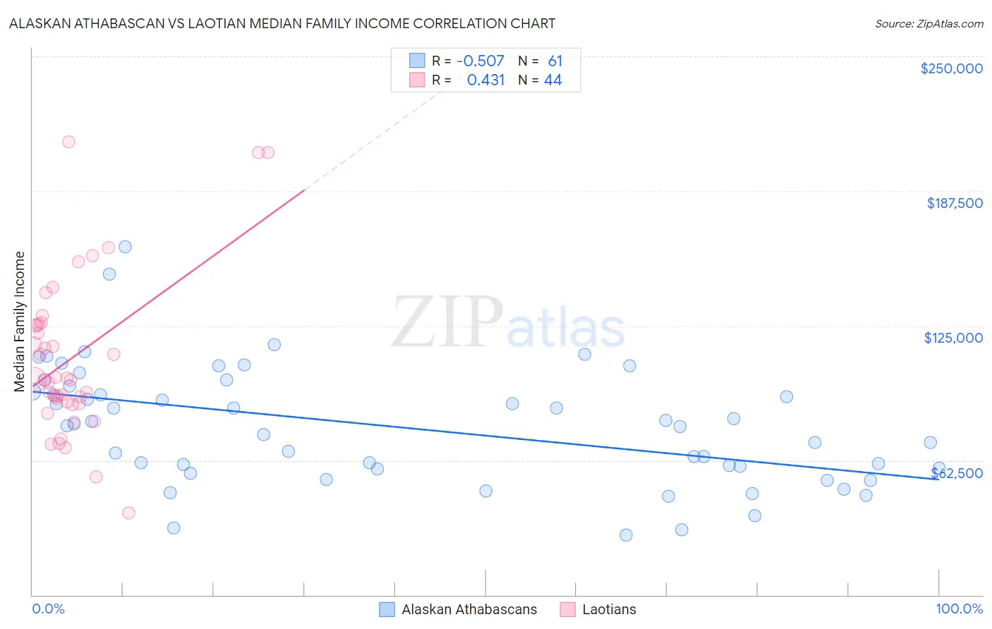 Alaskan Athabascan vs Laotian Median Family Income