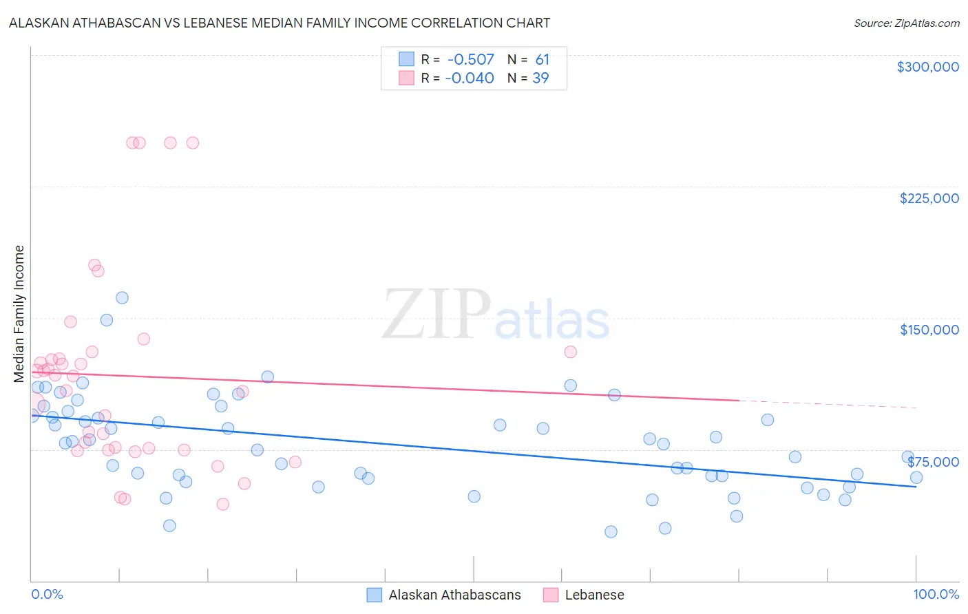 Alaskan Athabascan vs Lebanese Median Family Income