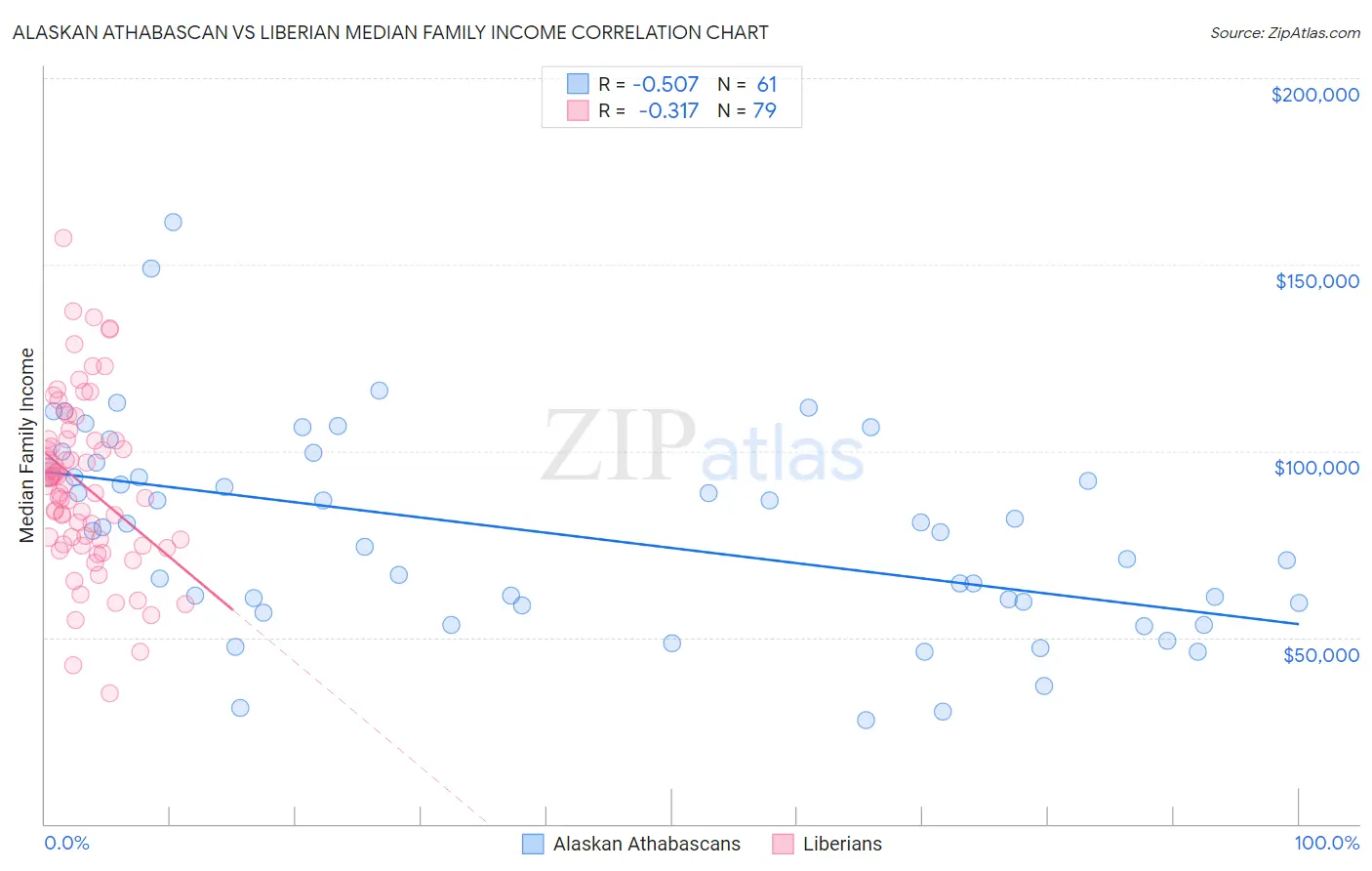 Alaskan Athabascan vs Liberian Median Family Income