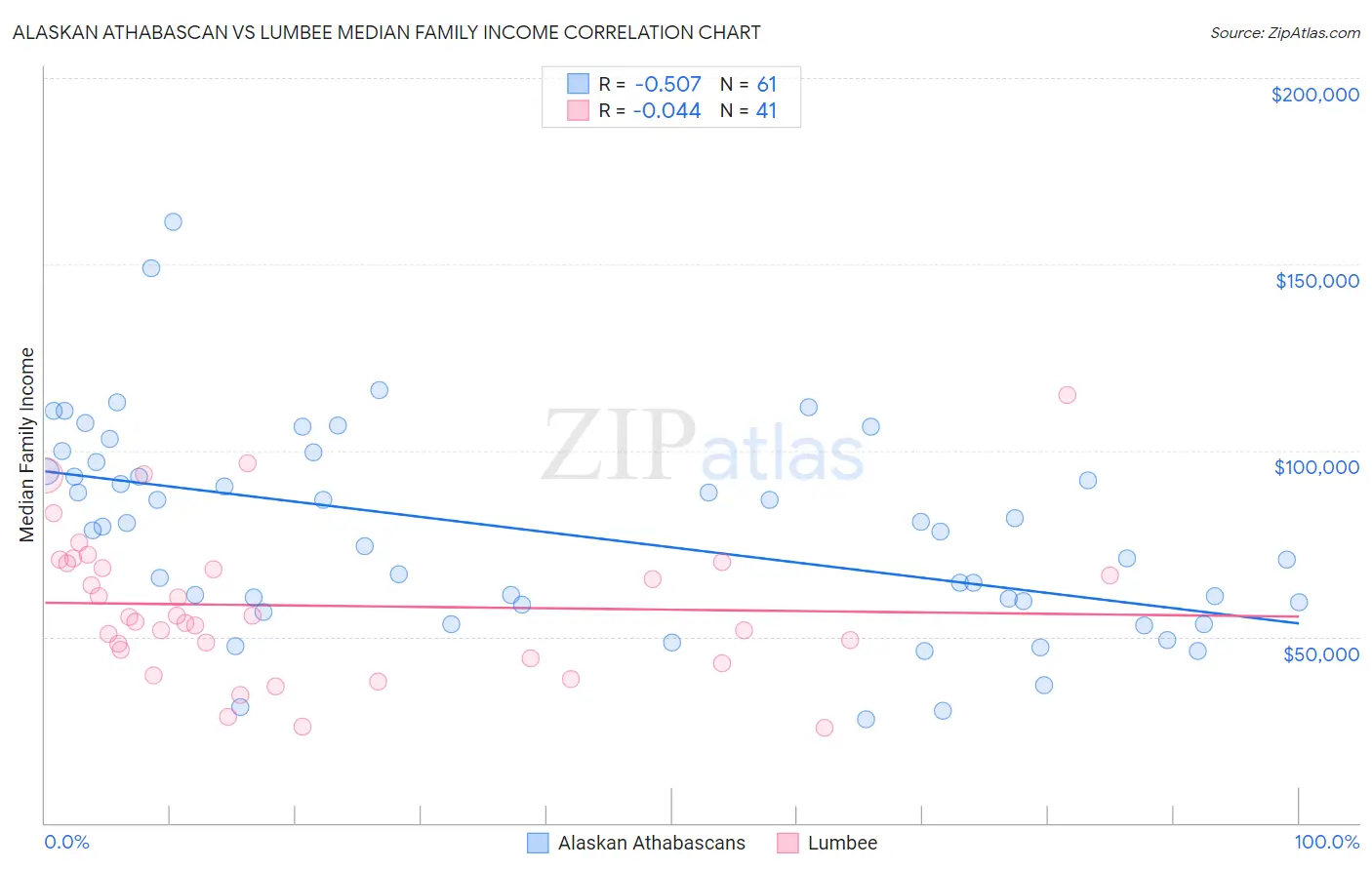 Alaskan Athabascan vs Lumbee Median Family Income