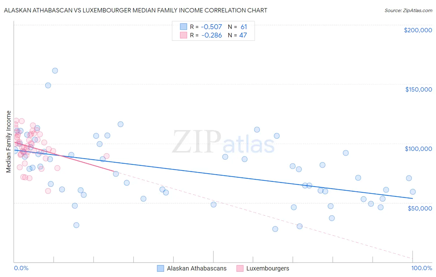 Alaskan Athabascan vs Luxembourger Median Family Income