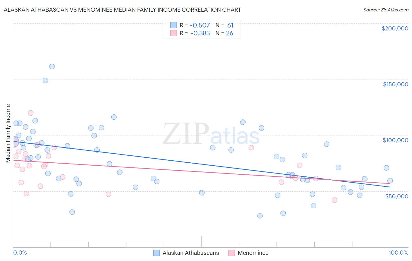 Alaskan Athabascan vs Menominee Median Family Income