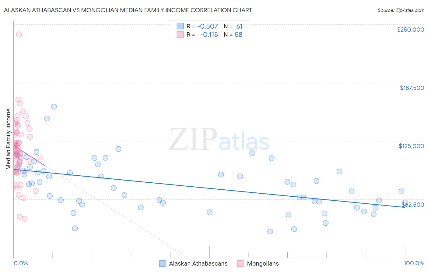 Alaskan Athabascan vs Mongolian Median Family Income