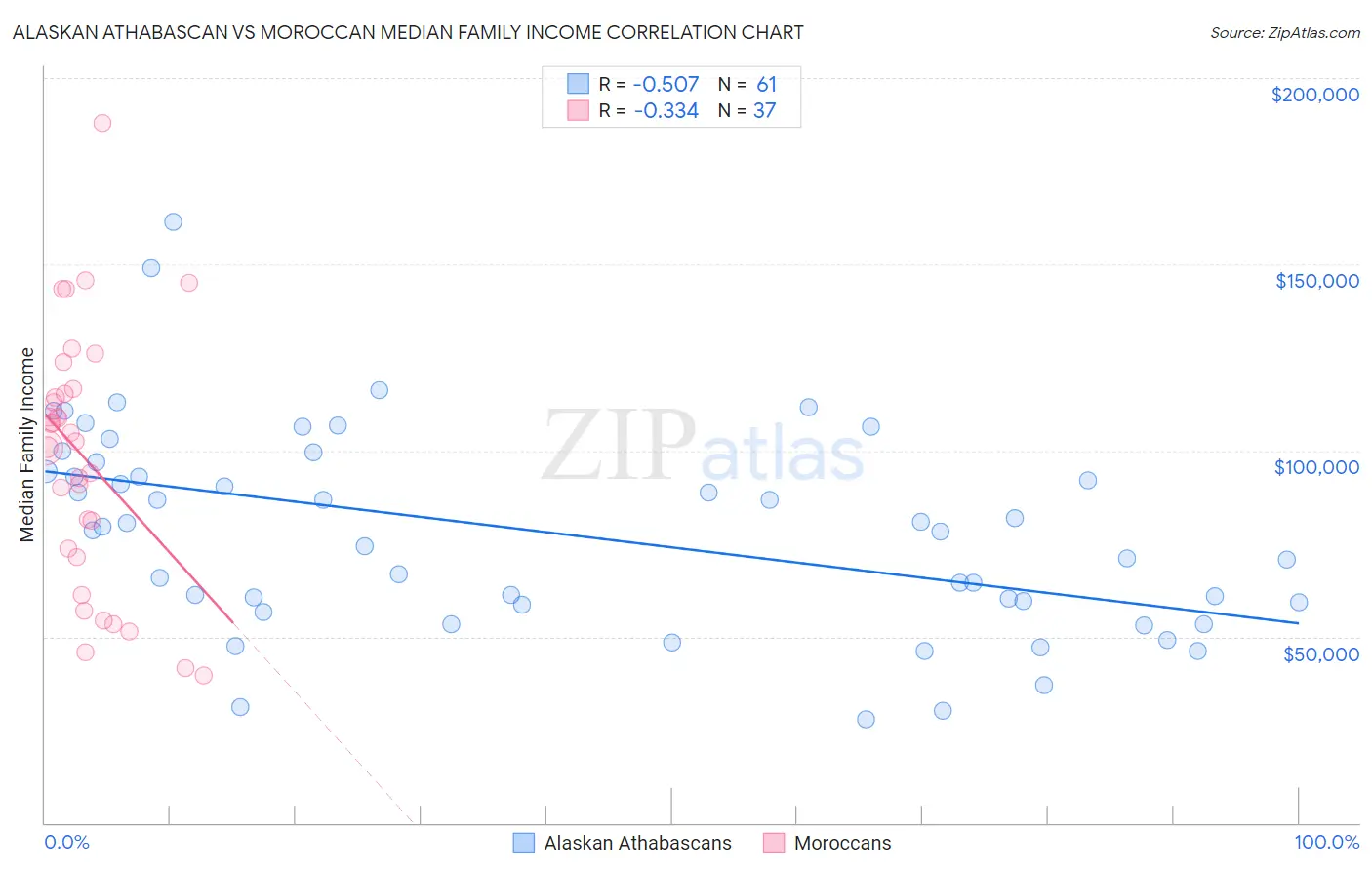Alaskan Athabascan vs Moroccan Median Family Income