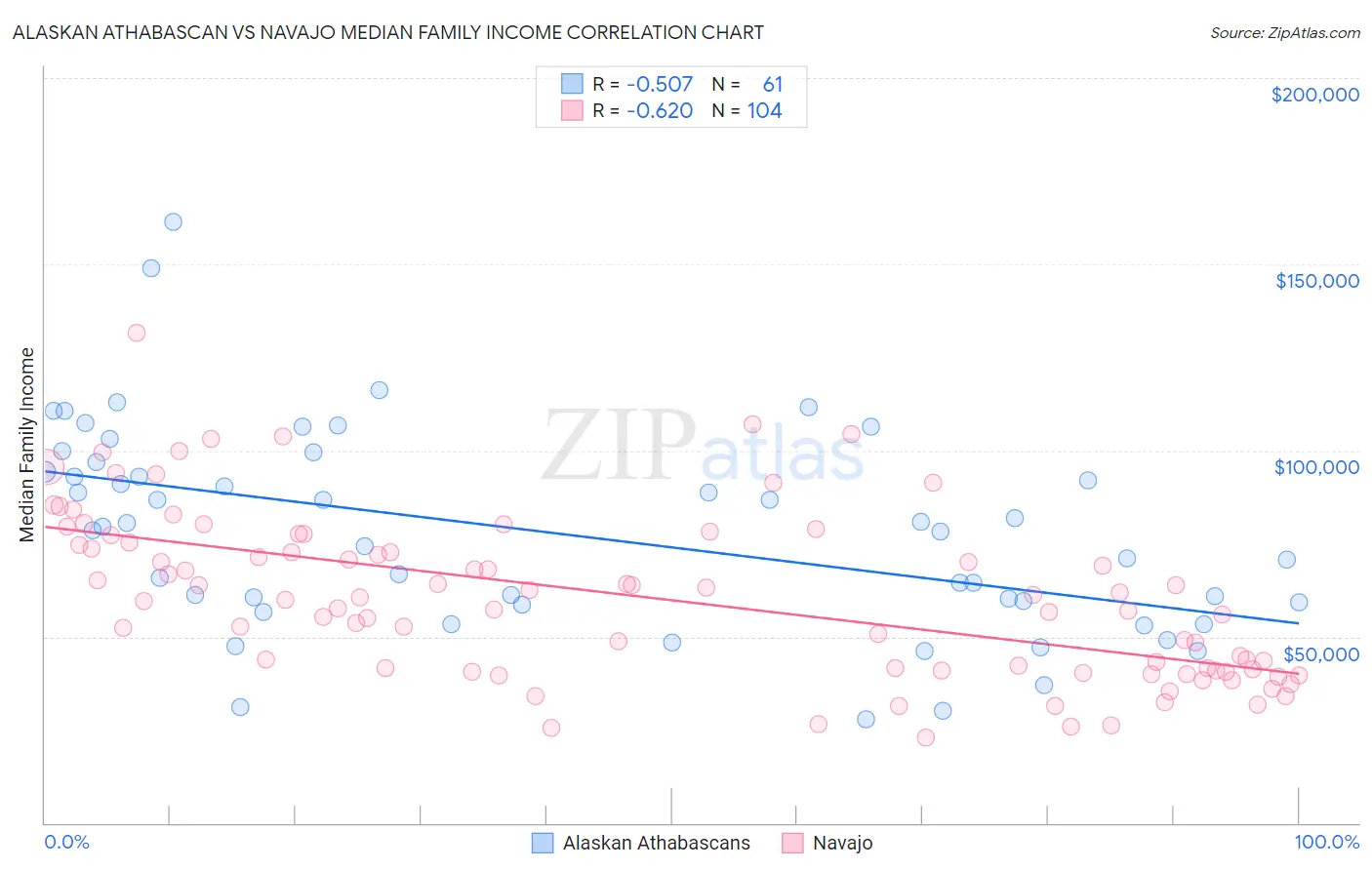 Alaskan Athabascan vs Navajo Median Family Income