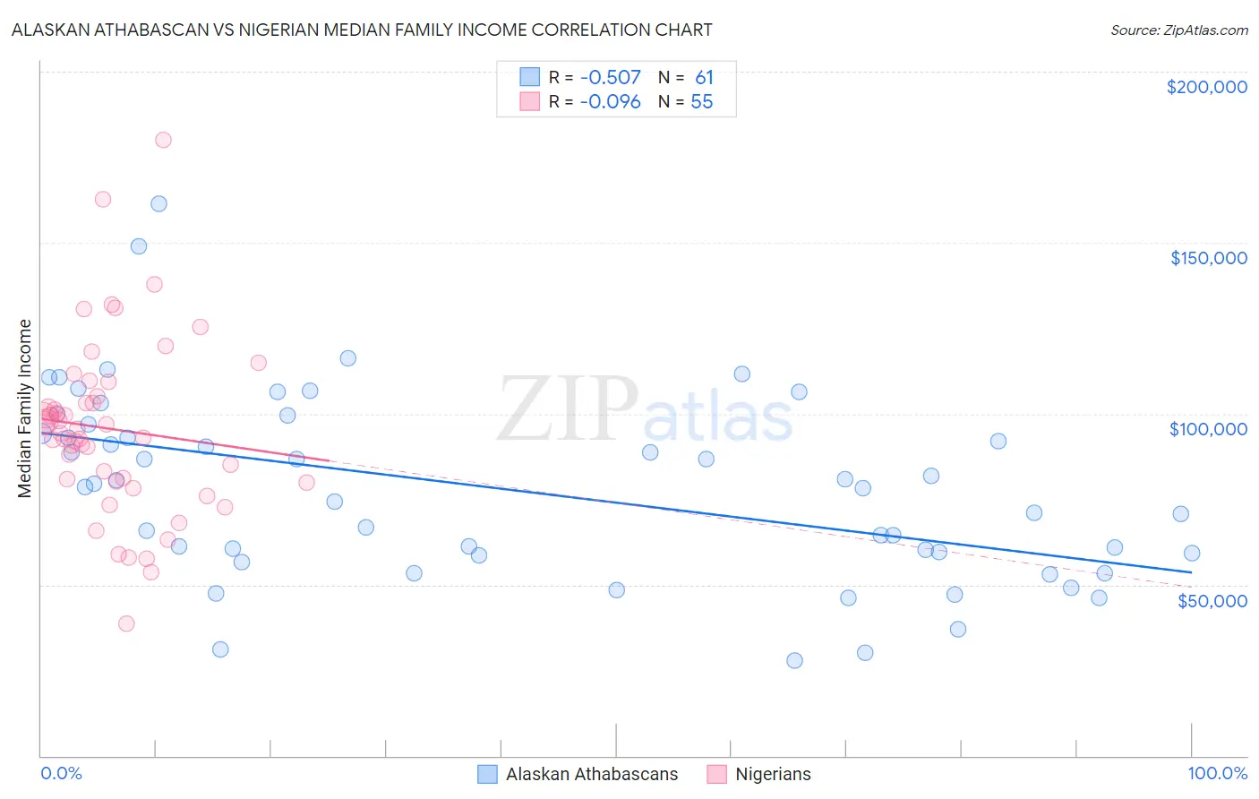 Alaskan Athabascan vs Nigerian Median Family Income