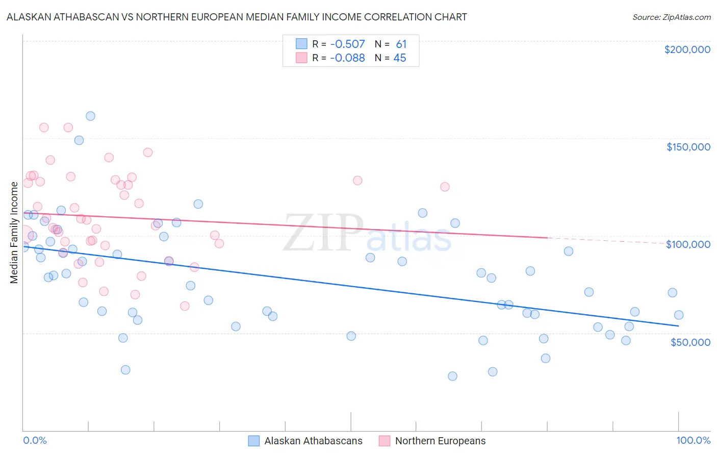 Alaskan Athabascan vs Northern European Median Family Income