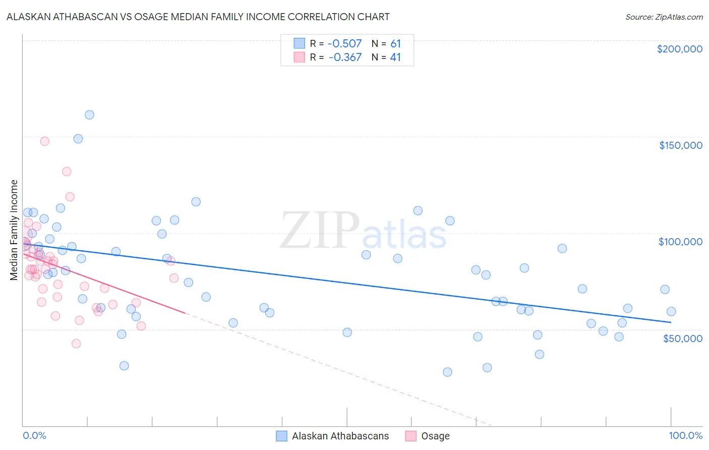 Alaskan Athabascan vs Osage Median Family Income