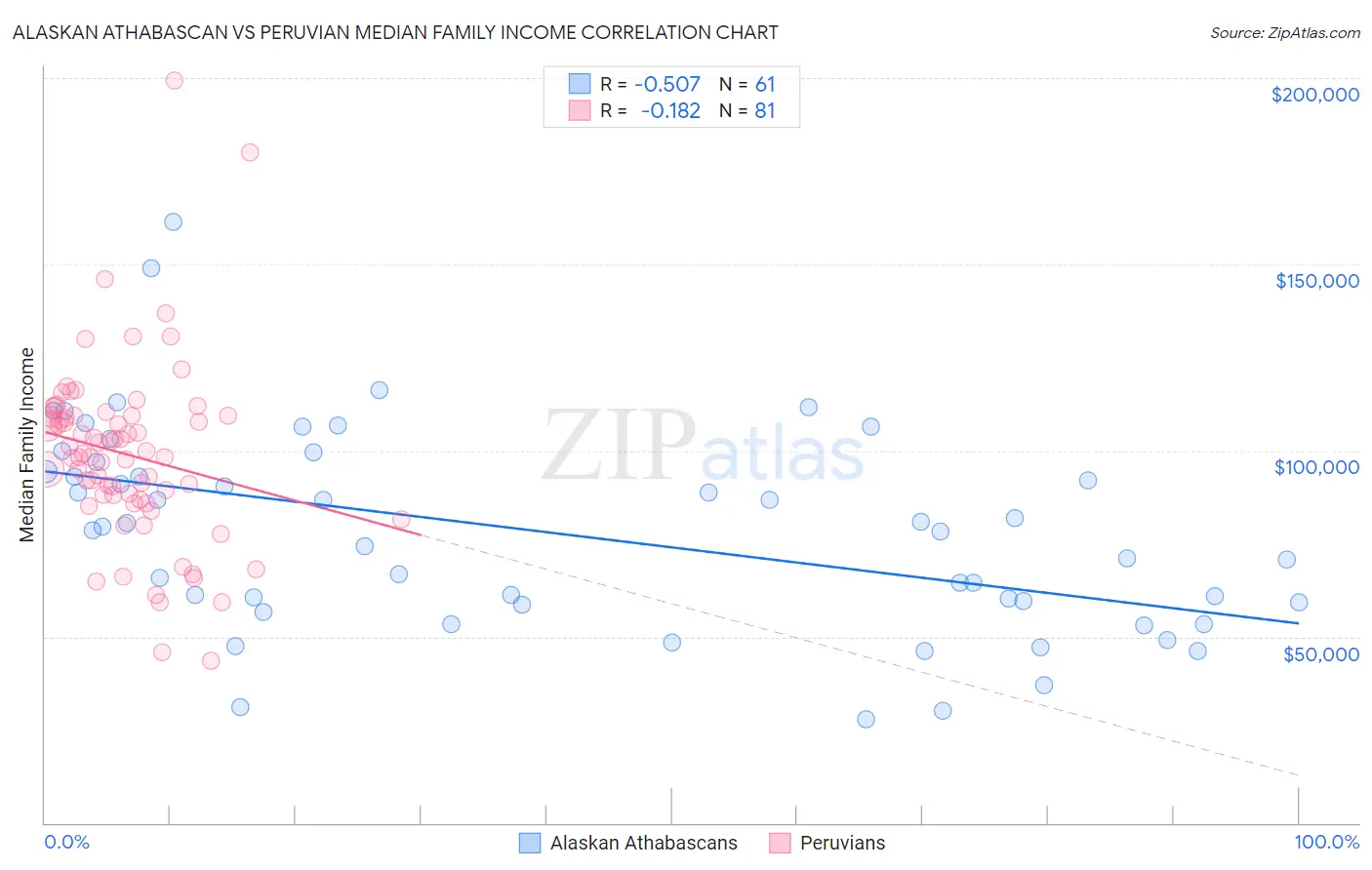 Alaskan Athabascan vs Peruvian Median Family Income