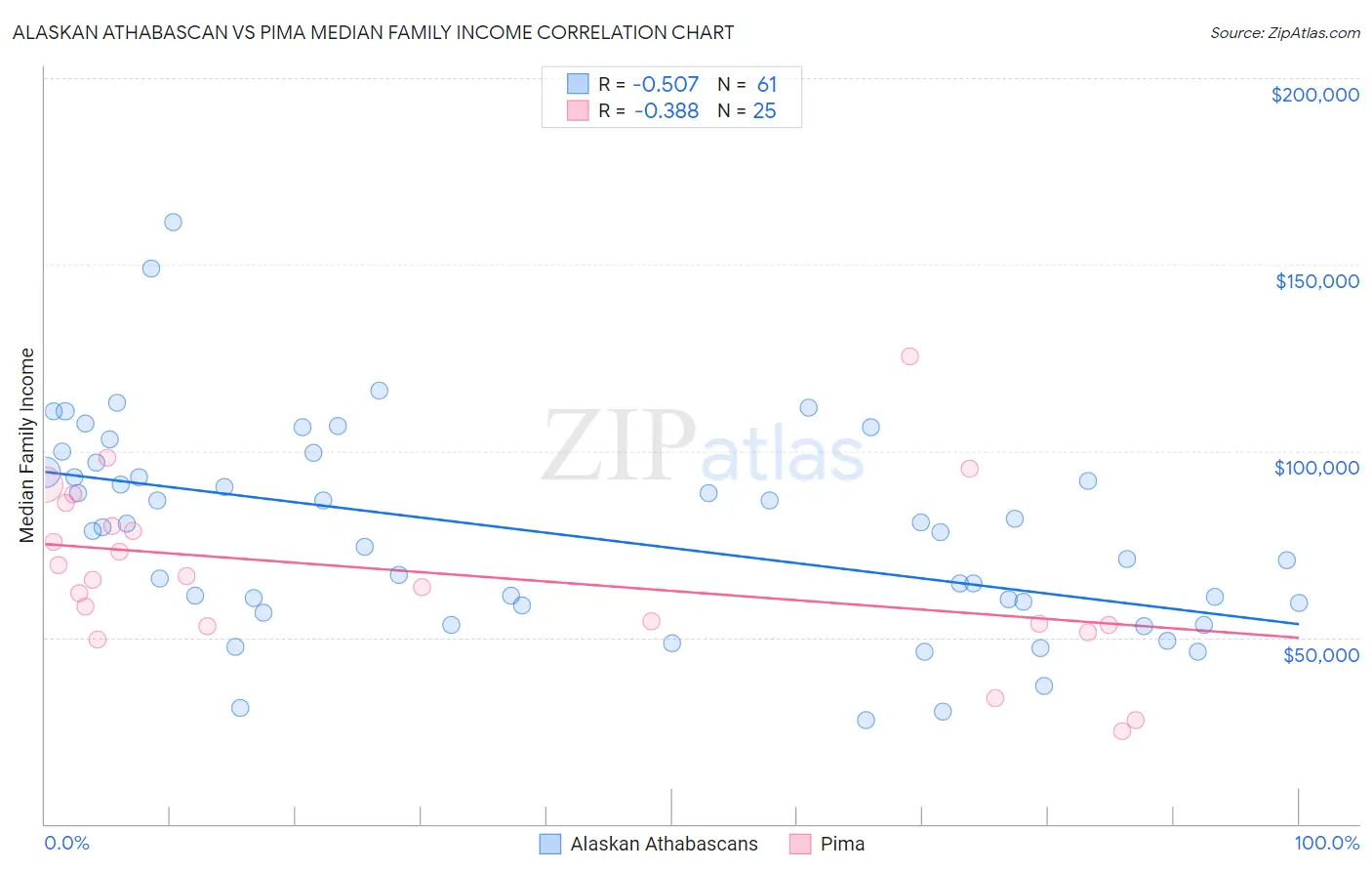 Alaskan Athabascan vs Pima Median Family Income