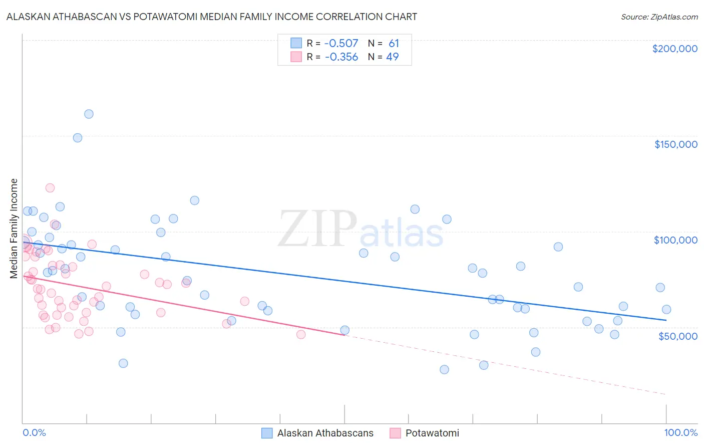 Alaskan Athabascan vs Potawatomi Median Family Income
