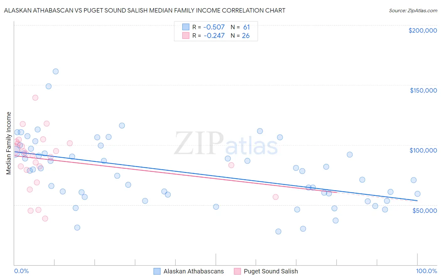 Alaskan Athabascan vs Puget Sound Salish Median Family Income