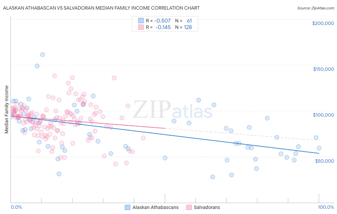 Alaskan Athabascan vs Salvadoran Median Family Income