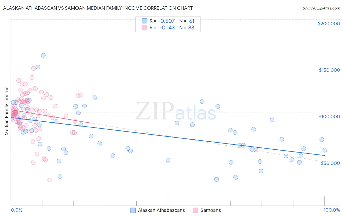 Alaskan Athabascan vs Samoan Median Family Income
