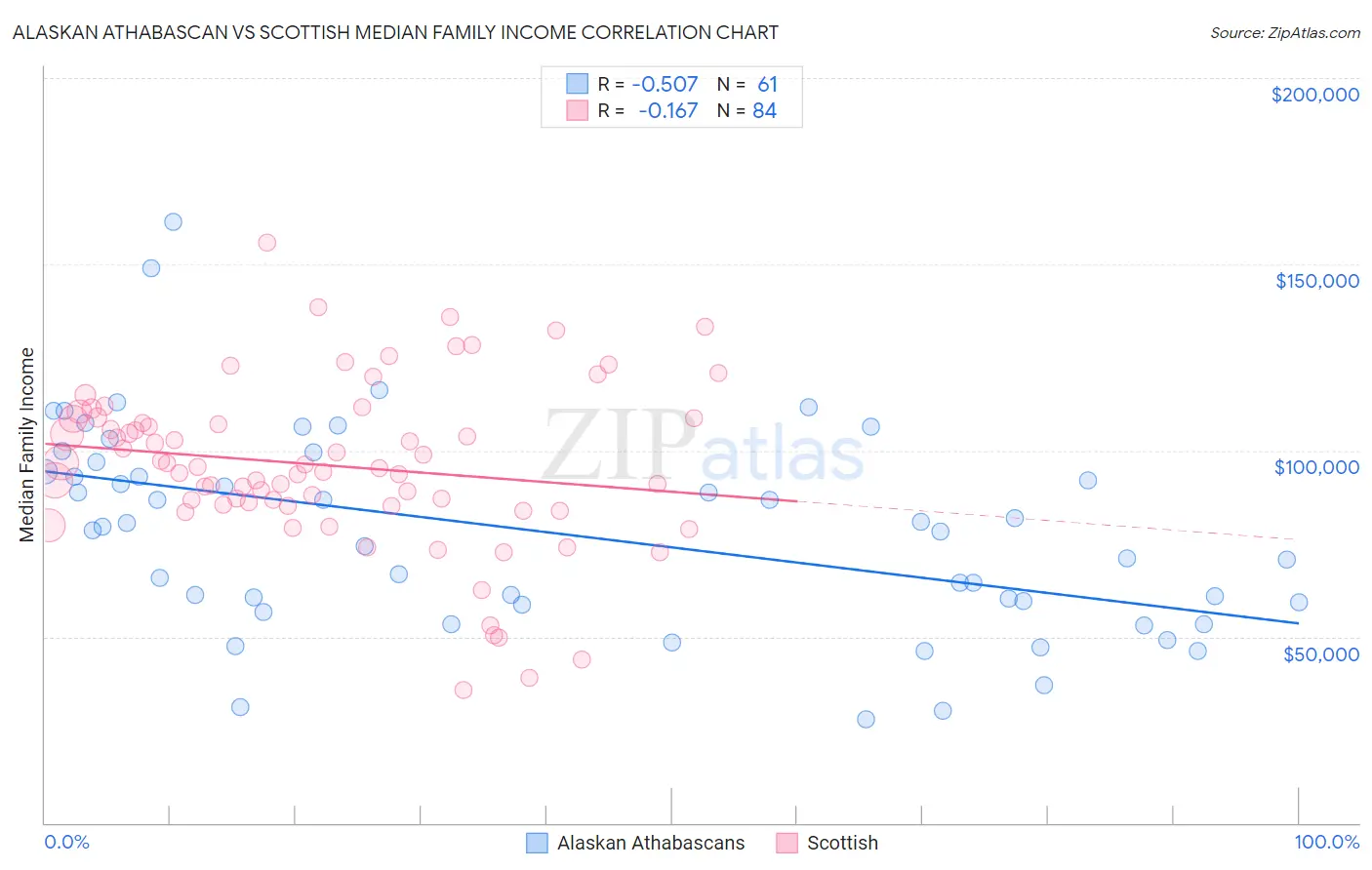 Alaskan Athabascan vs Scottish Median Family Income