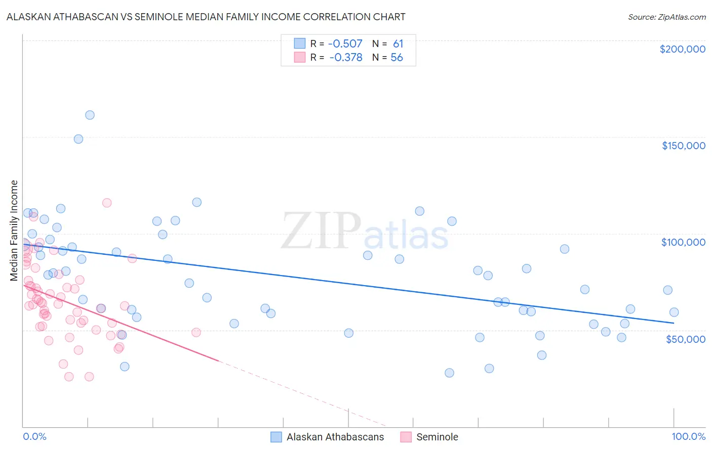 Alaskan Athabascan vs Seminole Median Family Income