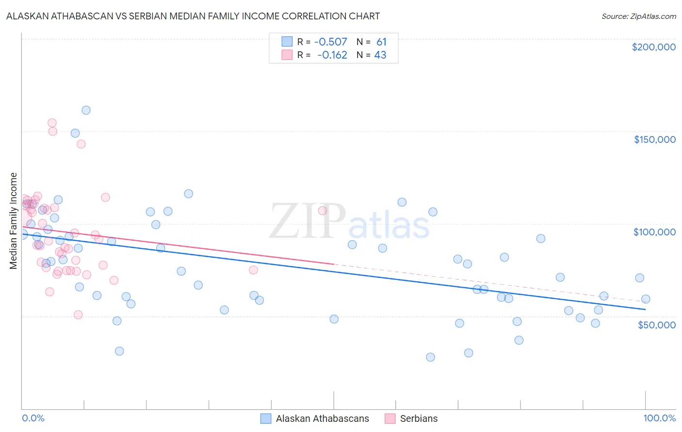 Alaskan Athabascan vs Serbian Median Family Income