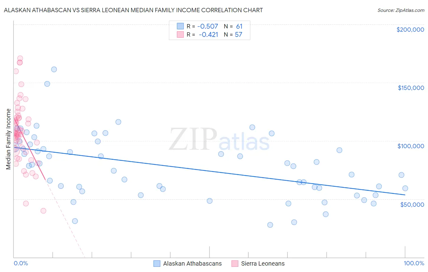 Alaskan Athabascan vs Sierra Leonean Median Family Income
