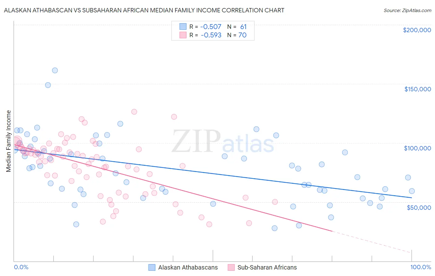 Alaskan Athabascan vs Subsaharan African Median Family Income