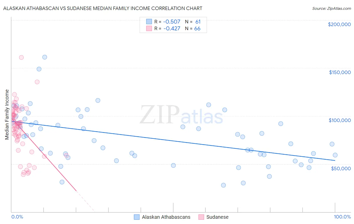 Alaskan Athabascan vs Sudanese Median Family Income