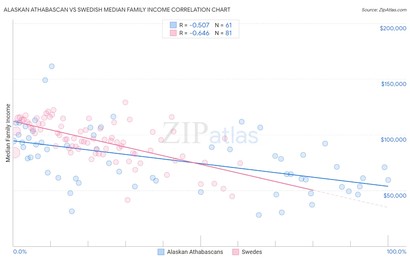 Alaskan Athabascan vs Swedish Median Family Income