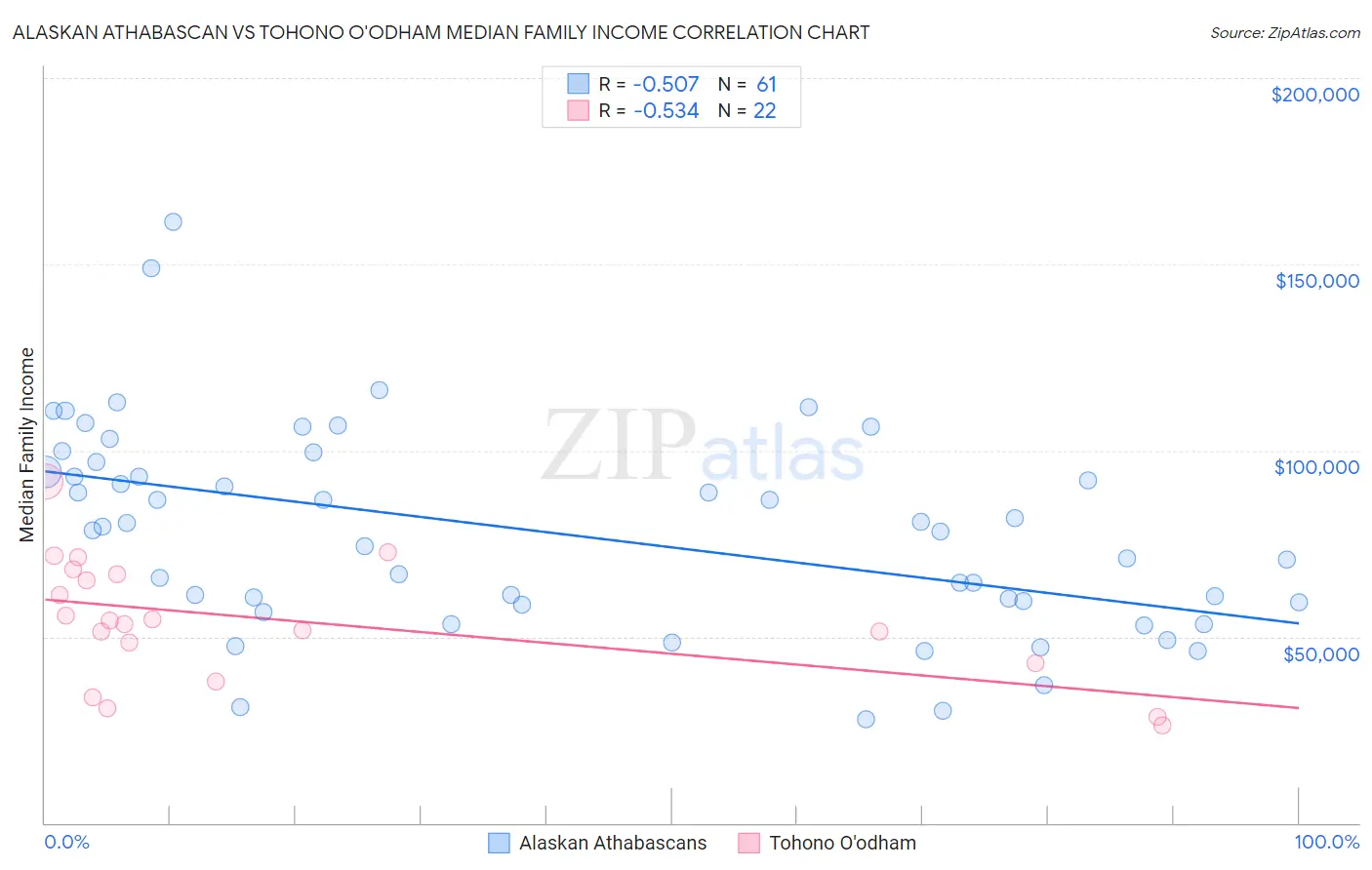 Alaskan Athabascan vs Tohono O'odham Median Family Income