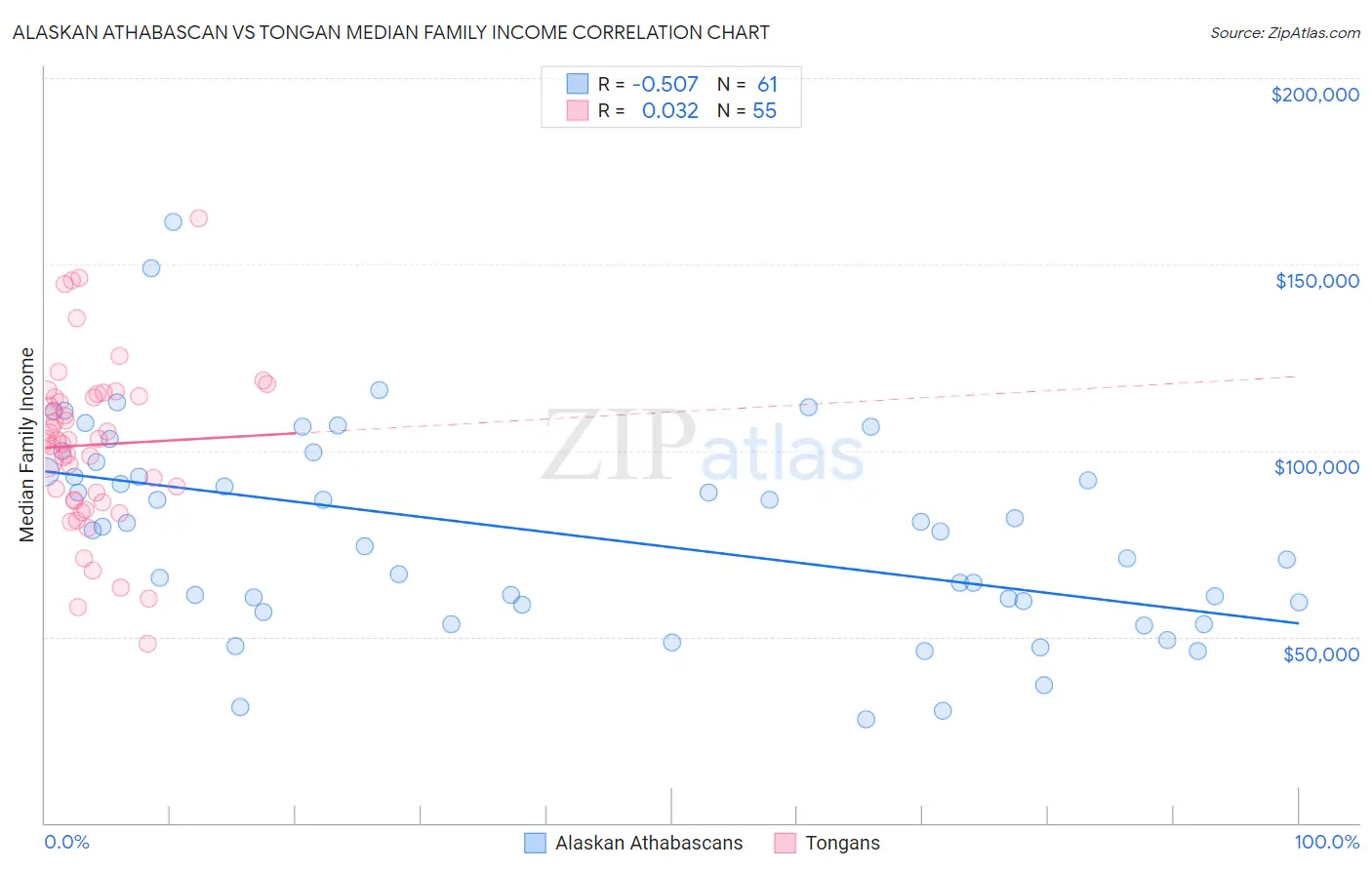 Alaskan Athabascan vs Tongan Median Family Income