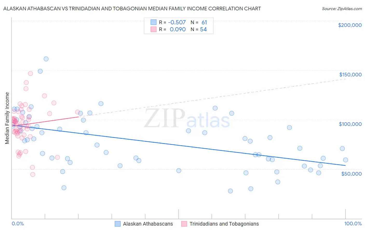 Alaskan Athabascan vs Trinidadian and Tobagonian Median Family Income