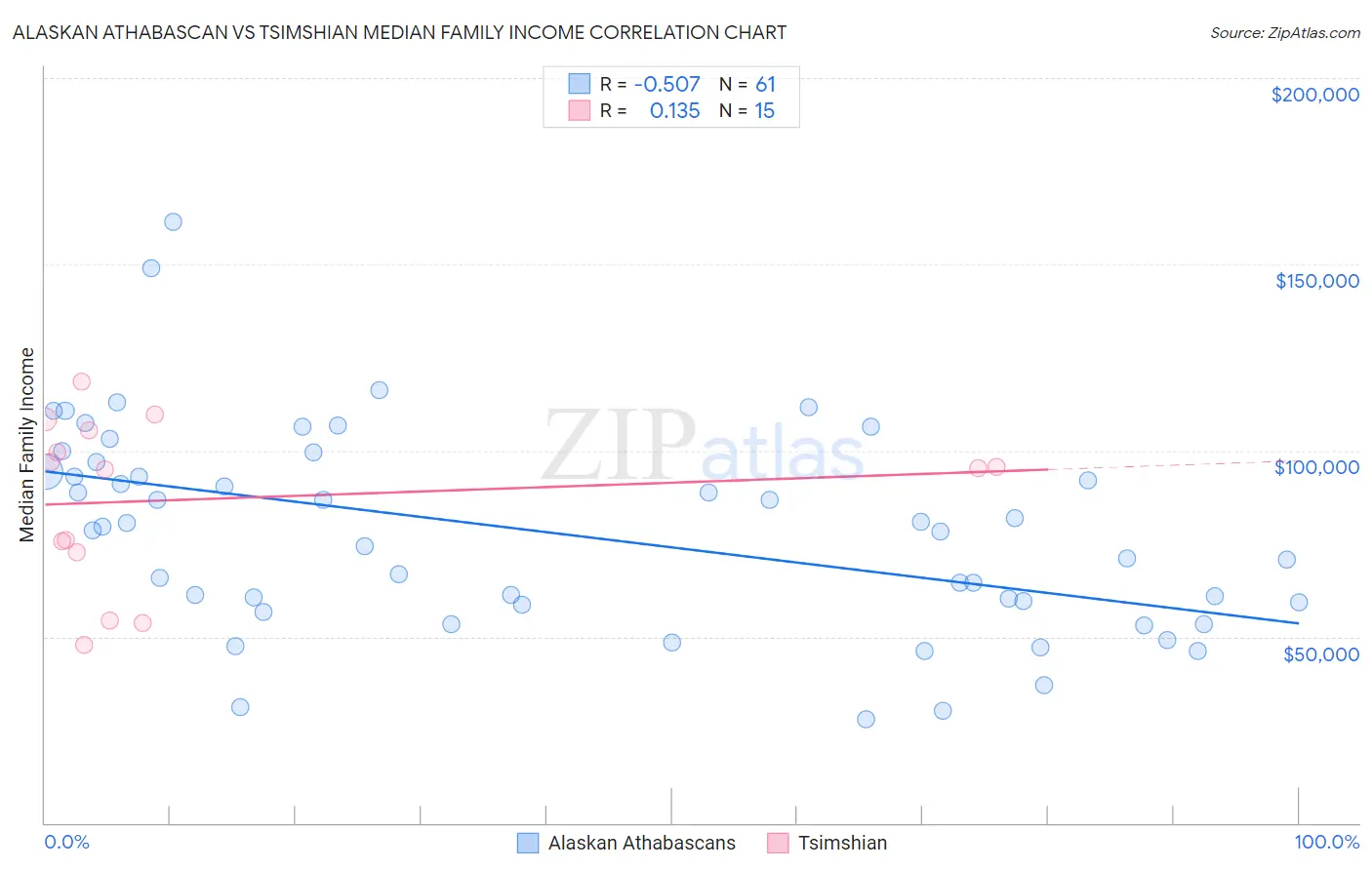 Alaskan Athabascan vs Tsimshian Median Family Income