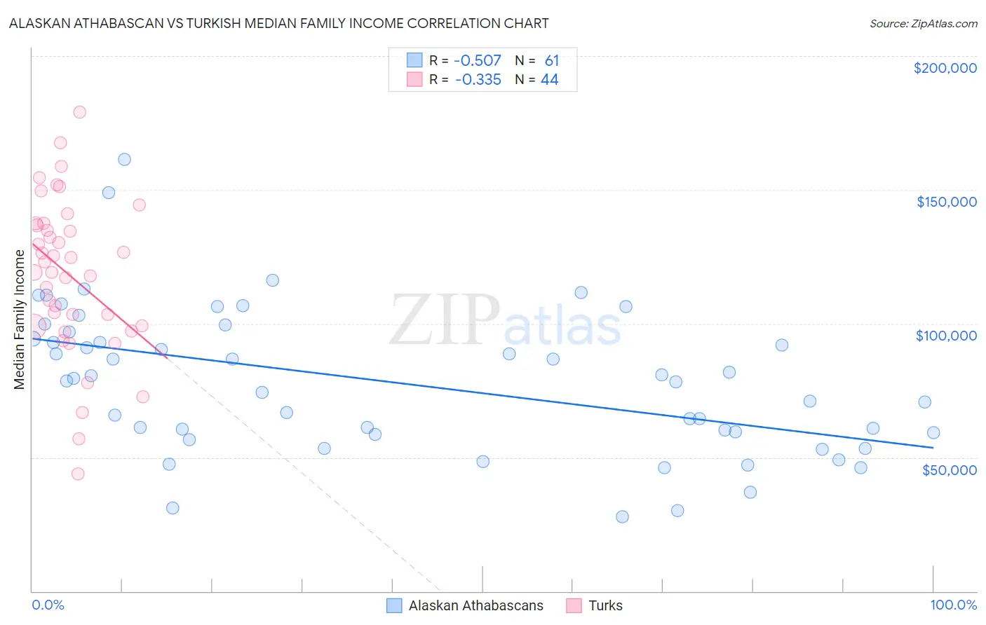 Alaskan Athabascan vs Turkish Median Family Income