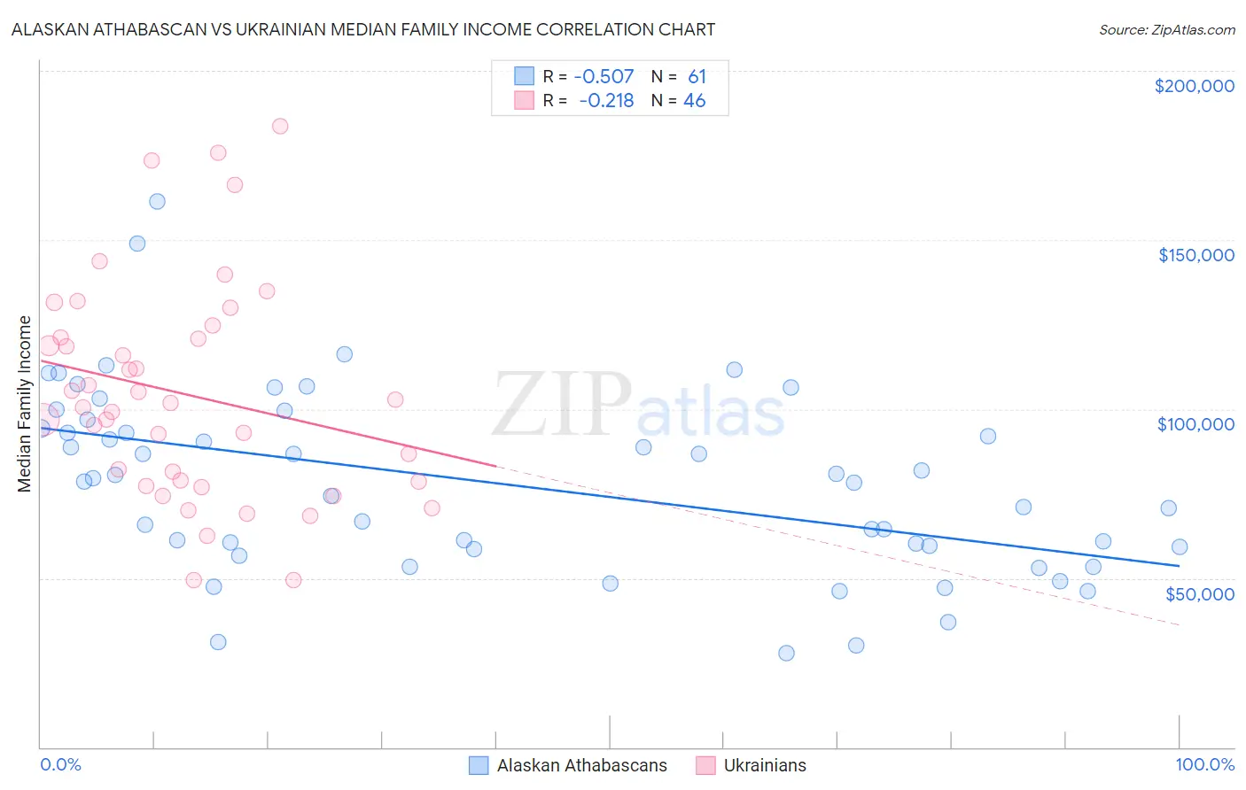 Alaskan Athabascan vs Ukrainian Median Family Income