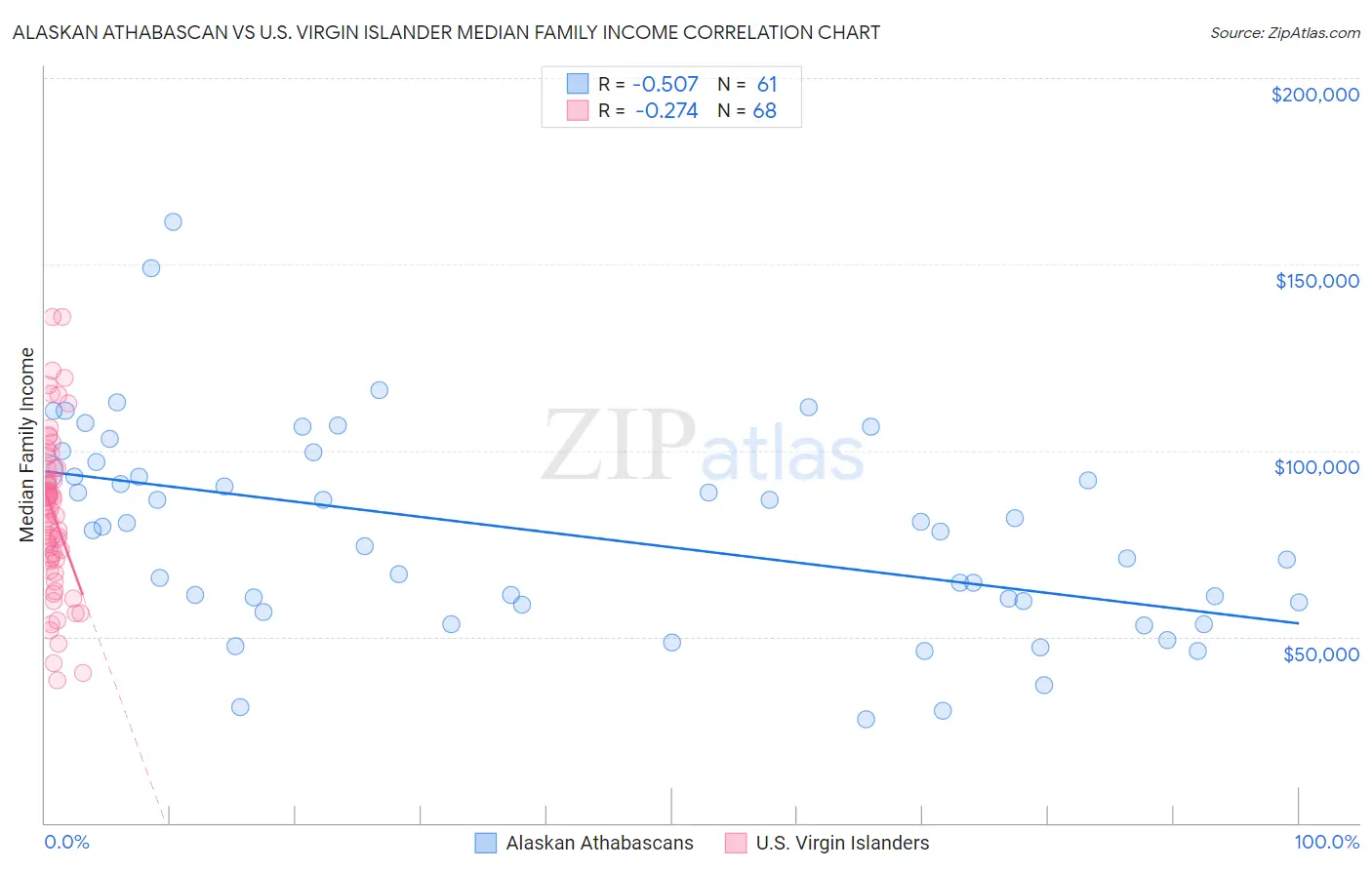 Alaskan Athabascan vs U.S. Virgin Islander Median Family Income