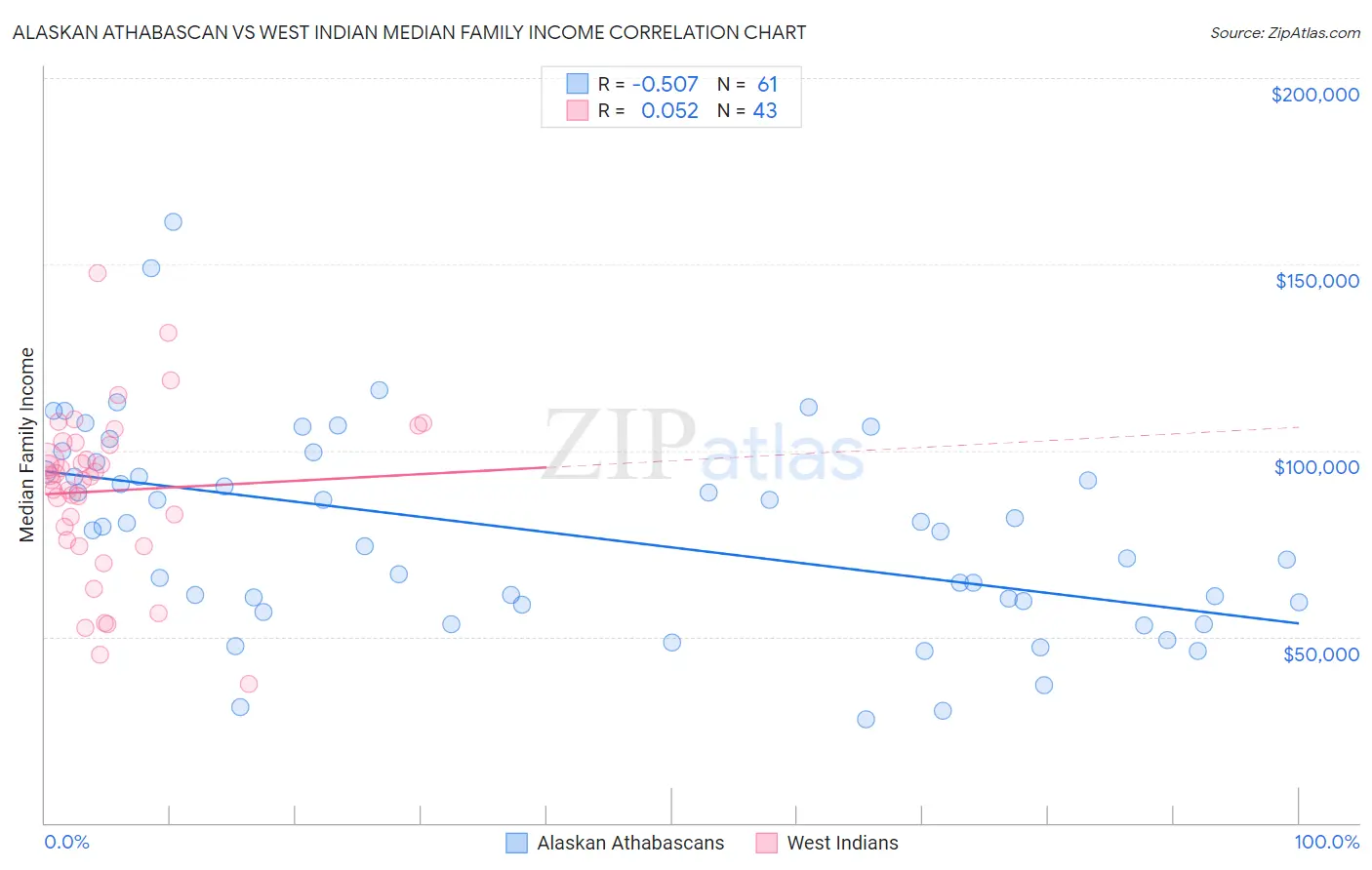 Alaskan Athabascan vs West Indian Median Family Income