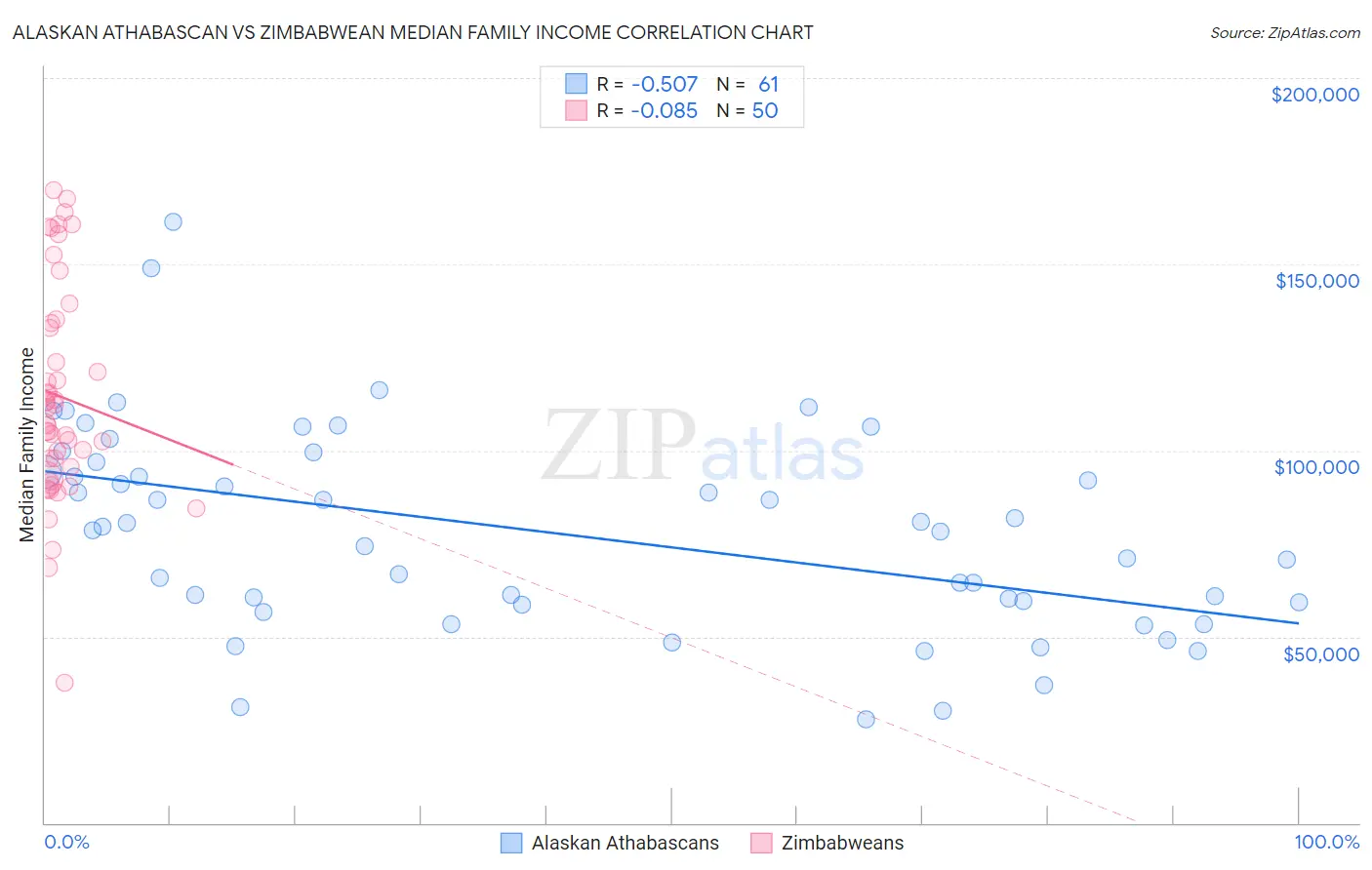 Alaskan Athabascan vs Zimbabwean Median Family Income