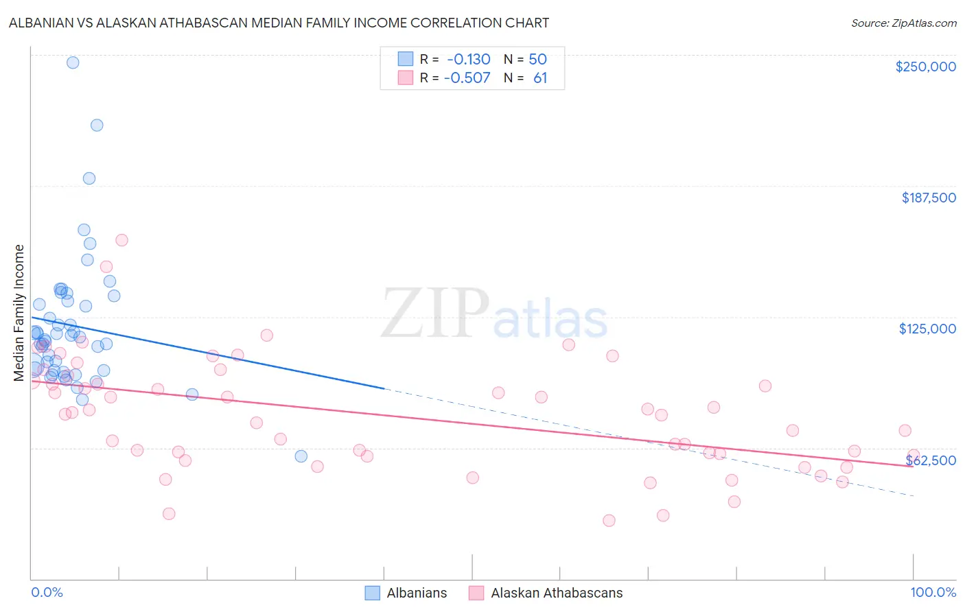 Albanian vs Alaskan Athabascan Median Family Income