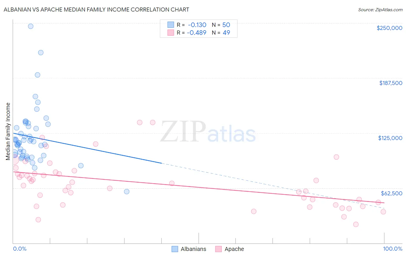 Albanian vs Apache Median Family Income