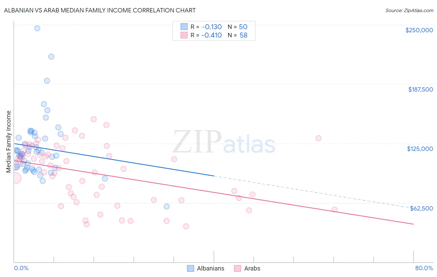 Albanian vs Arab Median Family Income