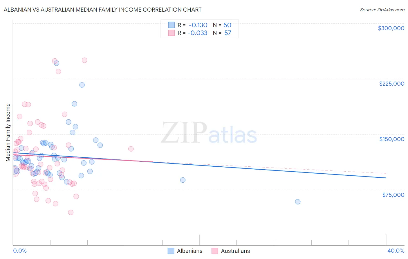 Albanian vs Australian Median Family Income