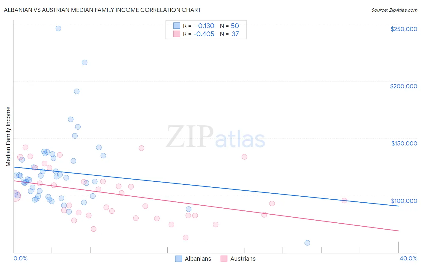 Albanian vs Austrian Median Family Income